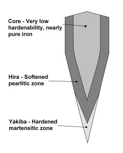 Katana_cross_section_diagram_showing_different_zones_of_hardness